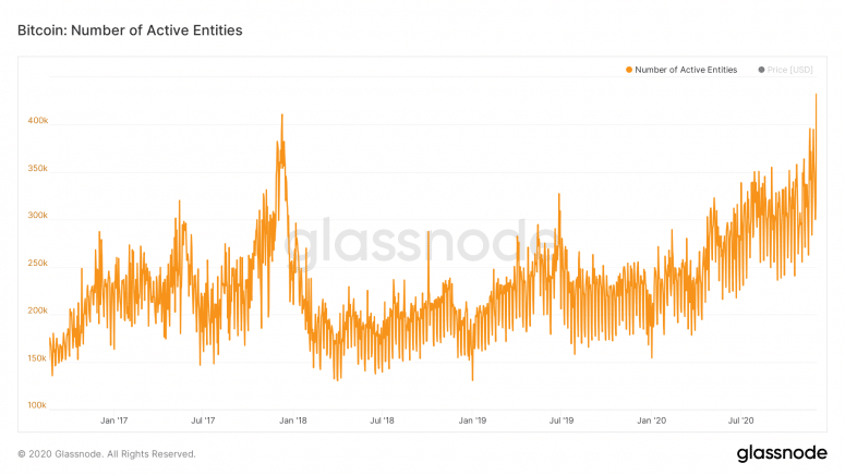 Число активных образований в блокчейне биткоина выросло до рекордного максимума 