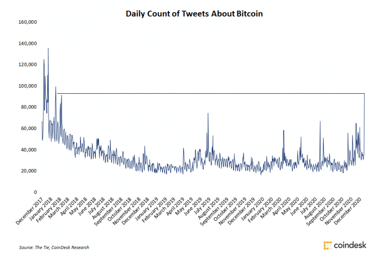 Интерес к биткоину в Twitter взлетел до трехлетнего максимума 