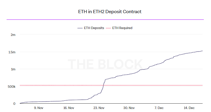 На депозитном контракте Ethereum 2.0 уже заблокировано более 1,5 млн ETH 