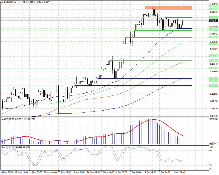 Покупатели в EURUSD могут возобновить наступление