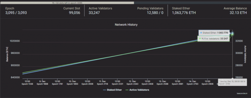Пользователи Kraken отправили для стейкинга Ethereum 2.0 более 166 000 ETH 
