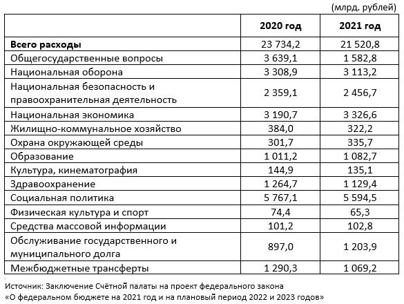 Исполнение расходов федерального бюджета на реализацию национальных проектов 2020