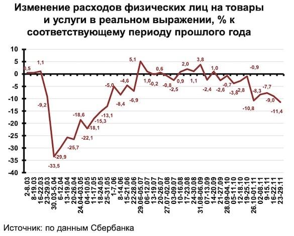 Россияне доели последние резервы: Расходы потребителей рухнули в ноябре