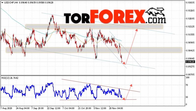 USD/CHF прогноз Доллар Франк на 3 декабря 2020