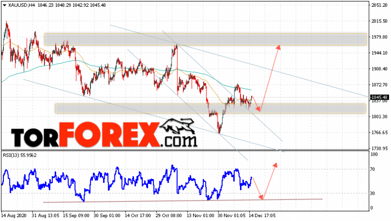 XAU/USD прогноз цен на Золото на 16 декабря 2020