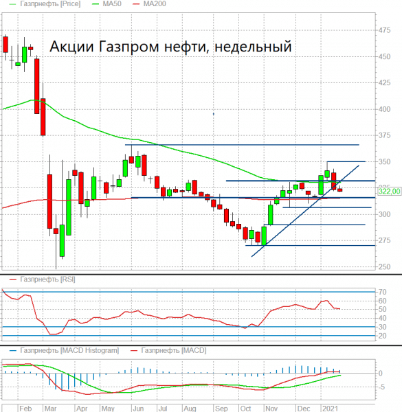Акции Газпром нефти в ближайшее время могут протестировать уровень 320 рублей