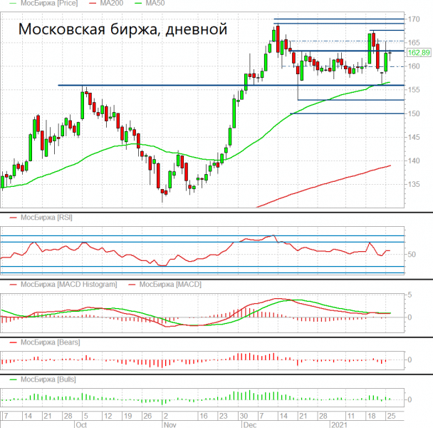 Акции Московской биржи растеряли импульс для роста