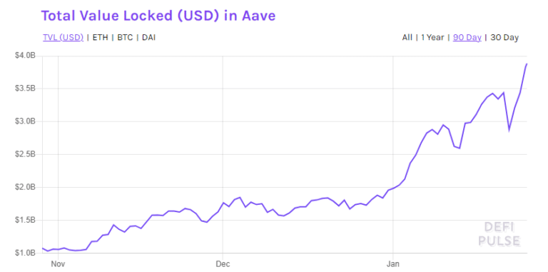 Цена токена Aave поднялась до исторического максимума 