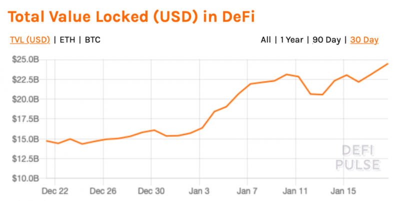 Объем торгов на DEX поднялся выше $30 млрд с начала месяца 