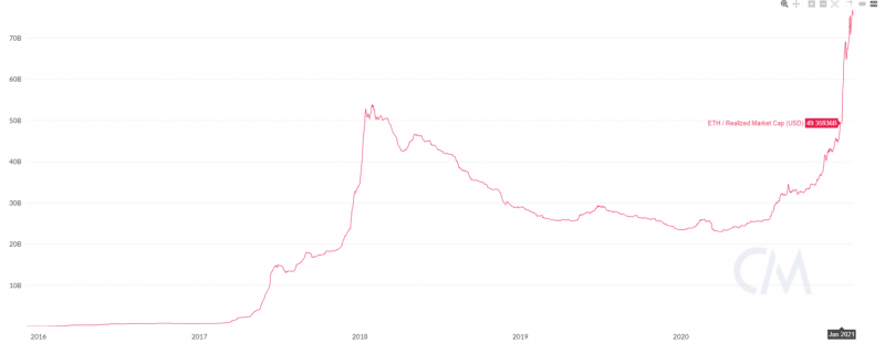 Реализованная капитализация Ethereum подскочила на $25 млрд 