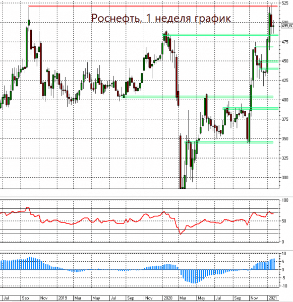 Риск продолжения падения акций Роснефти к 478 и 470 рублям остается