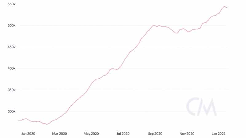 Спенсер Нун указал на 11 метрик, говорящих о продолжении роста цены Ethereum 
