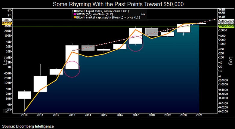 Ведущий аналитик Bloomberg: Вероятность роста биткоина до $50000 выше, чем падение до $20000 