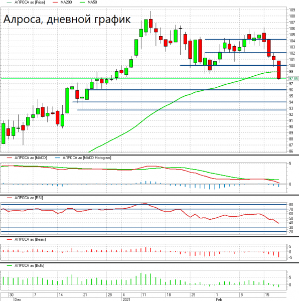 Акции Алроса будут двигаться к 96 рублям