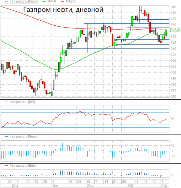 Акциям Газпром нефти сегодня может открыться дорога к уровням выше 330 рублей
