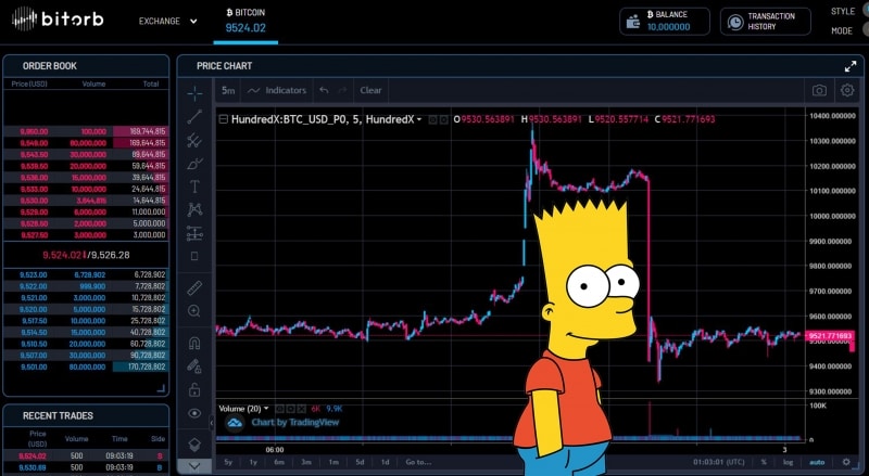 Аналитик: На графике биткоина вырисовывается фигура «Барта Симпсона» 