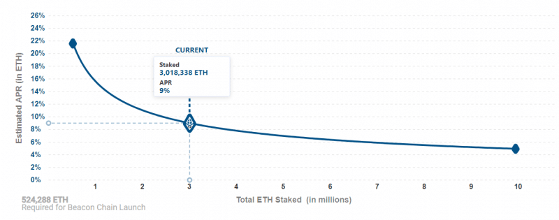 На депозитном контракте Ethereum 2.0 находится уже более 3 млн ETH 