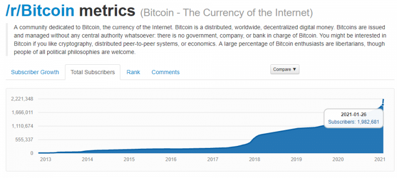 Сабреддит r/Bitcoin собрал 2,2 млн подписчиков 
