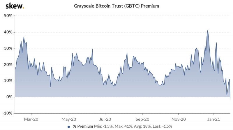 Уровень премии по акциям биткоин-траста Grayscale ушел в негативную зону 