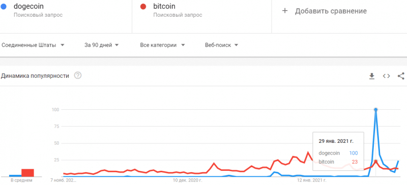 В Google Dogecoin стал популярнее биткоина 