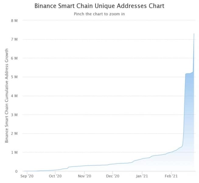 В сети Binance Smart Chain число уникальных адресов перешагнуло отметку в 7 млн 