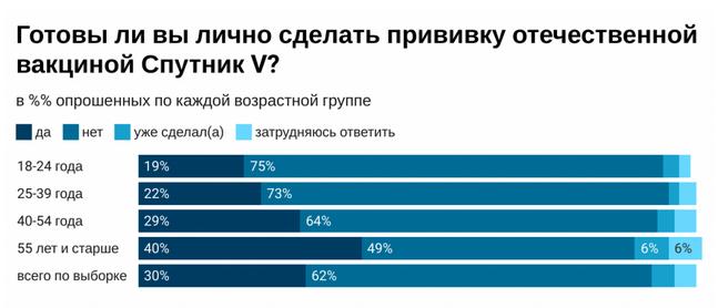 62% россиян не готовы сделать прививку "Спутником V" – соцопрос
