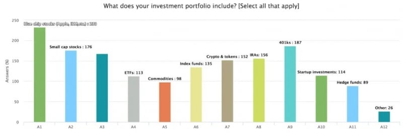 Более 70% инвесторов расценивают биткоин как «пузырь» 