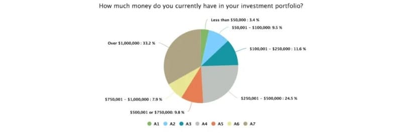 Более 70% инвесторов расценивают биткоин как «пузырь» 