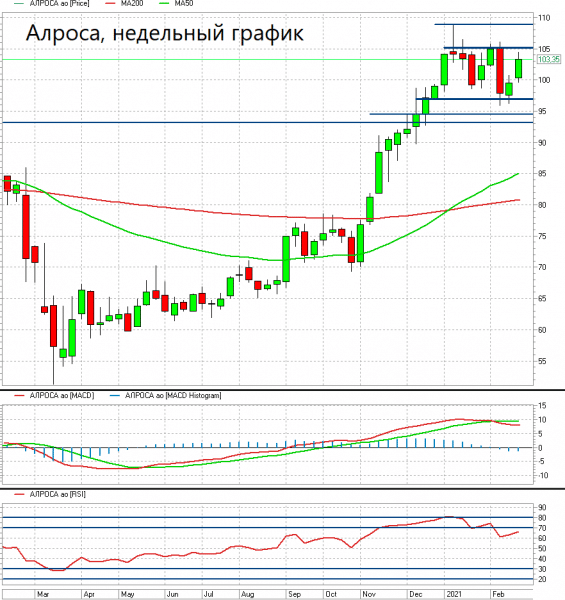 Для продолжения роста акциям Алроса нужно преодолеть уровень 104,2 рубля