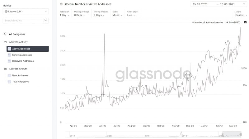 Glassnode: Количество активных LTC-адресов увеличилось в шесть раз 