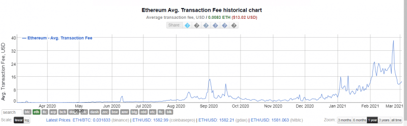 Стоимость обработки биткоин и Ethereum-транзакций опустилась почти на 50% 