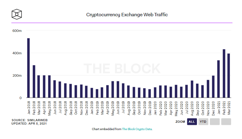 Block Research: Криптобиржи потеряли 9% трафика в марте 