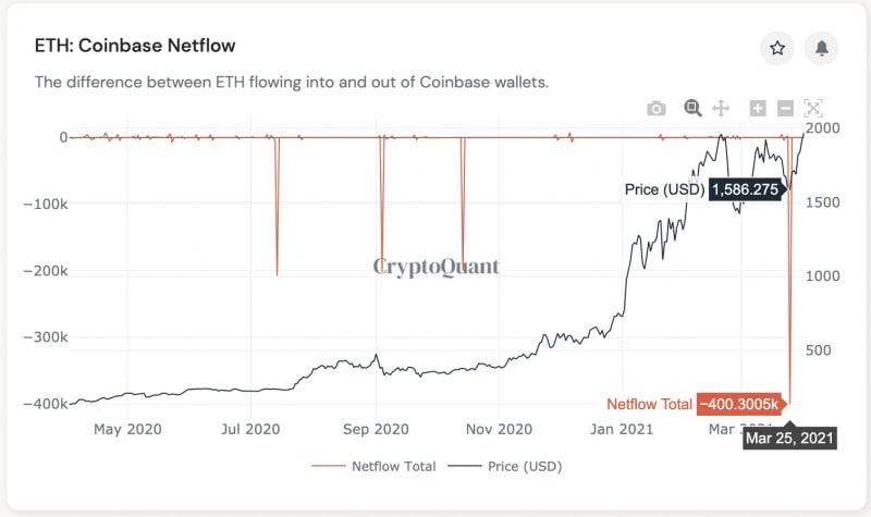 Цена Ethereum поднялась выше $2 000. Этому могли способствовать институционалы 