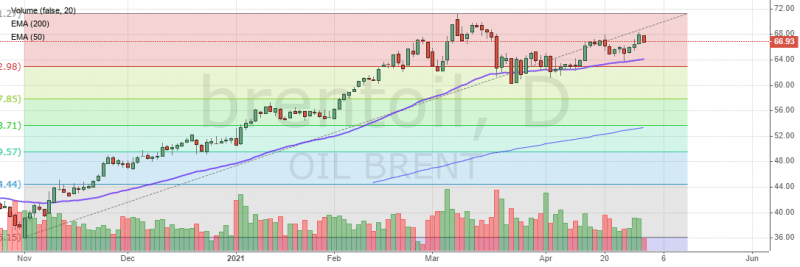 Цена на нефть Brent снова готова к росту