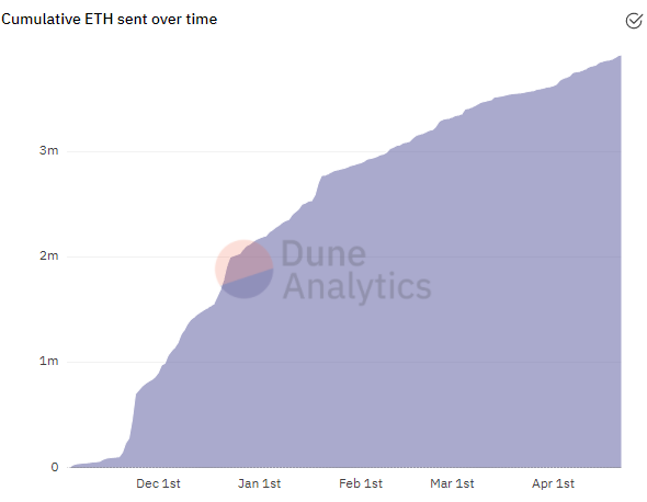 Ethereum поднялся до нового максимума. Трейдеры потеряли $28,24 млн 