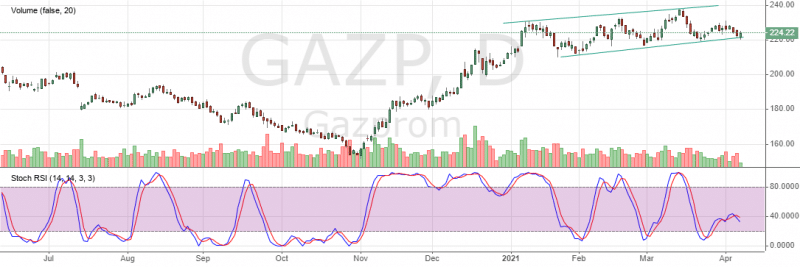 Купить акции Газпрома интересно, но страшно