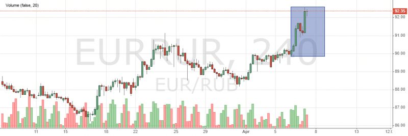 Курс рубля находится под ударом