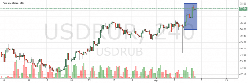 Курс рубля находится под ударом
