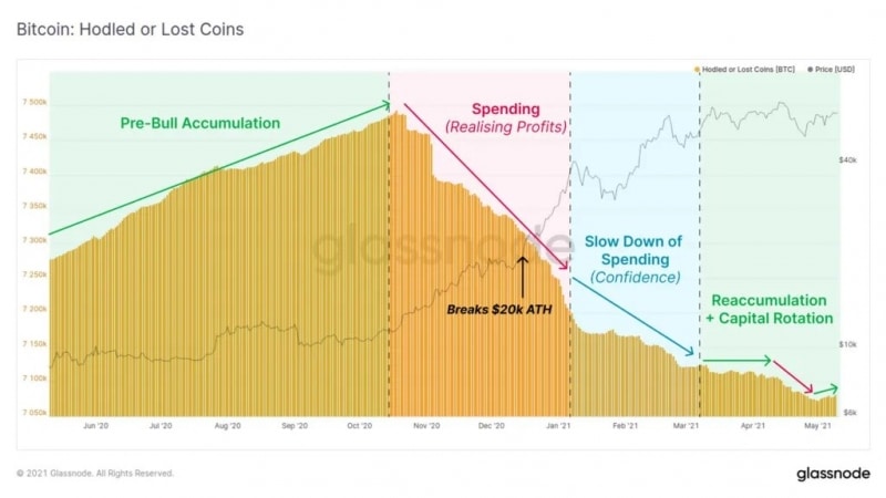Glassnode: Сейчас биткоин похож на рынок 2020 года 