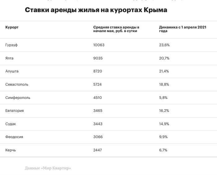 Стоимость аренды жилья в Крыму выросла на 20–25%, квартир — на 36%