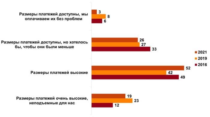 Пятая часть россиян считает коммунальные платежи неподъемными