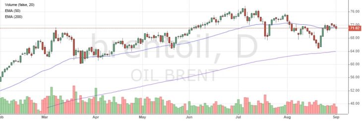 Прогноз для нефти Brent в сентябре: покупаем с целью 75$