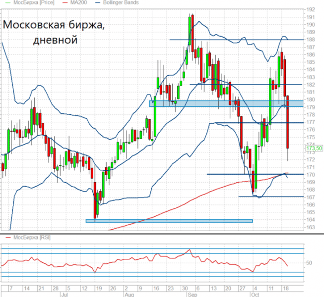 Акции Московской биржи продолжат падение в сторону 170 руб