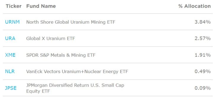 Как инвестировать в уран?
