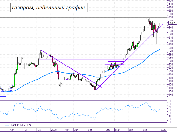 Цена на газ дает повод надеяться на возвращение акций Газпрома в район 365–370 рублей
