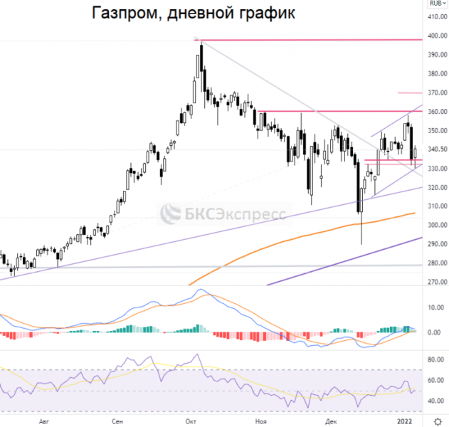 Снижение акций Газпрома к отметкам 320 и 300 – пока не базовый сценарий