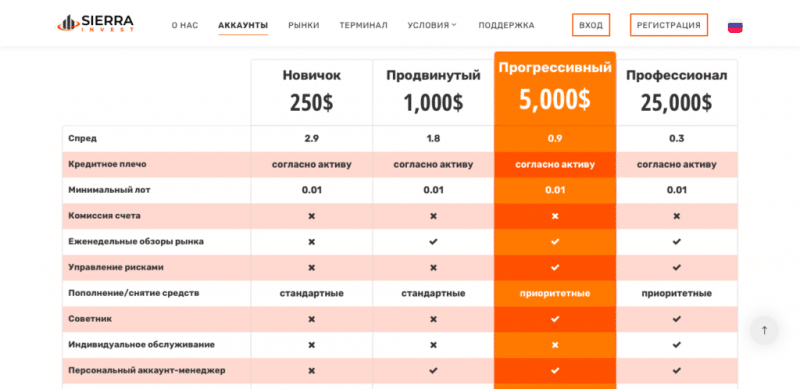 Sierra Invest отзывы, черный брокер или нет? Проверка и обзор!