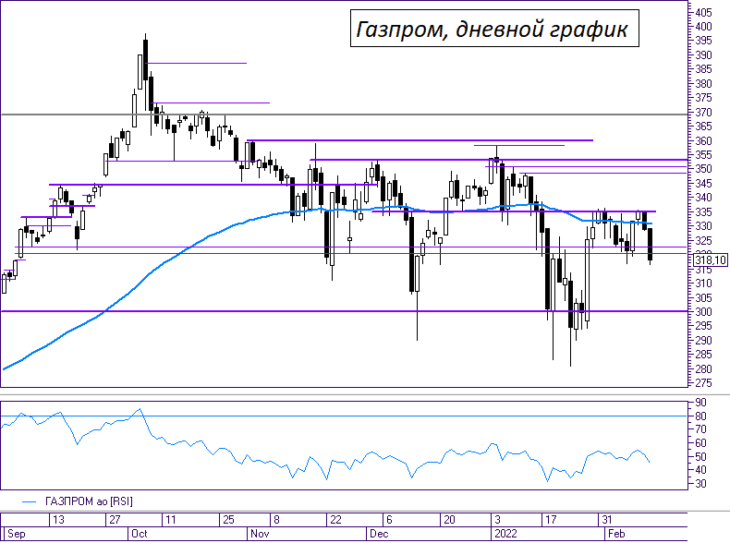 Упадут ли акции Газпрома до 300 рублей