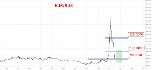 Курс рубля сегодня: рынку не хватает ликвидности