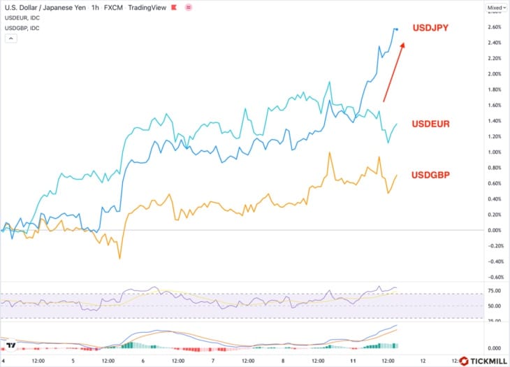 Отскок EURUSD выглядит хрупким, NZDJPY, CADJPY готовятся к ретесту максимумов